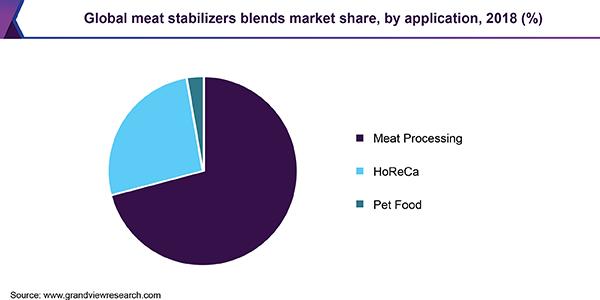 全球肉类稳定剂混合市场
