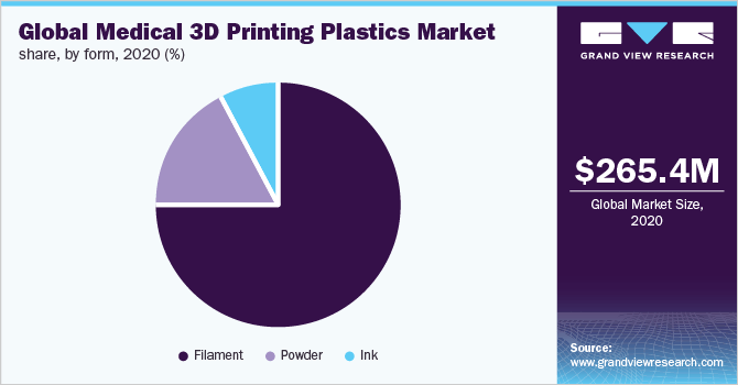 全球医用3D打印塑料市场份额