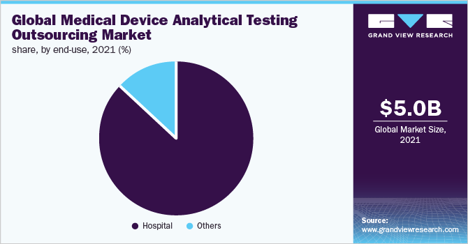 全球医疗器械分析测试外包市场份额，按最终用途分列，2021年(%)