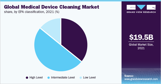 全球医疗器械清洁市场份额，按EPA分类，2021年(%)