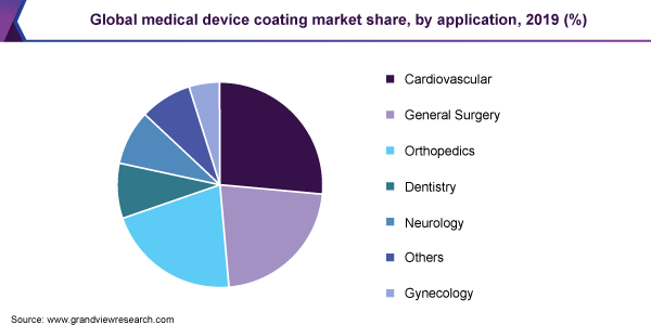 Global medical device coating market share, by application, 2019 (%) 全球医疗器械涂料市场份额