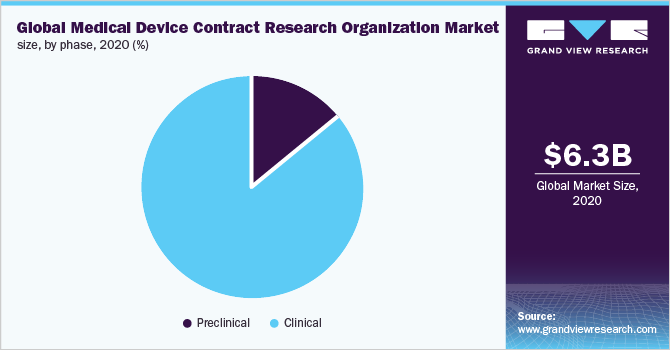 Global medical device contract research organization market size, by phase, 2020 (%) 2020年全球医疗器械合同研究机构市场规模(%)乐鱼体育手机网站入口