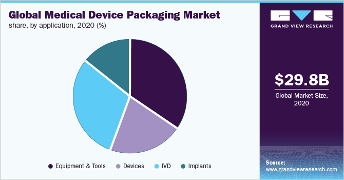 全球医疗器械包装市场份额，按应用分列，2020年(%)