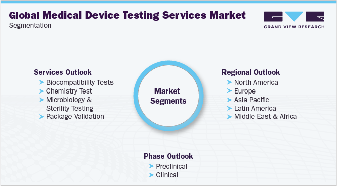 全球医疗器械检测服务市场细分