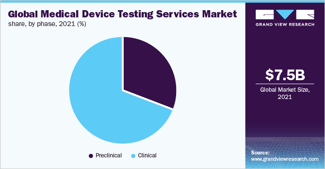 全球医疗器械检测服务市场份额，各阶段，2021年(%)