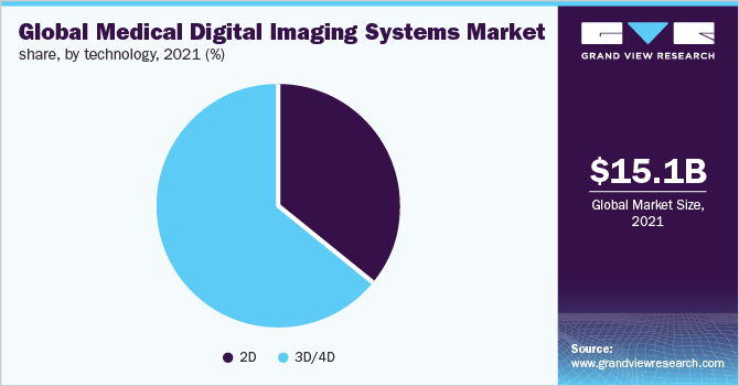 全球医疗数字成像系统市场份额，各技术，2021年(%)
