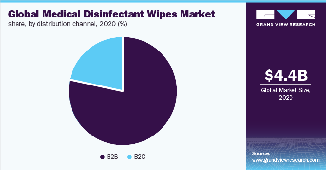 2020年按分销渠道分列的全球医用消毒湿巾市场份额(%)