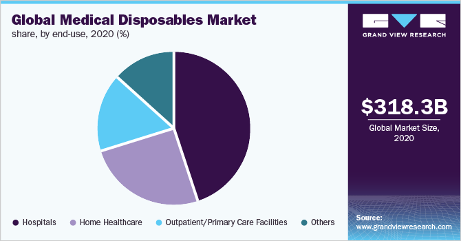 2020年按最终用途分列的全球一次性医疗用品市场份额(%)