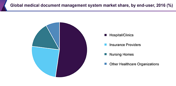 全球医疗文件管理系统市场