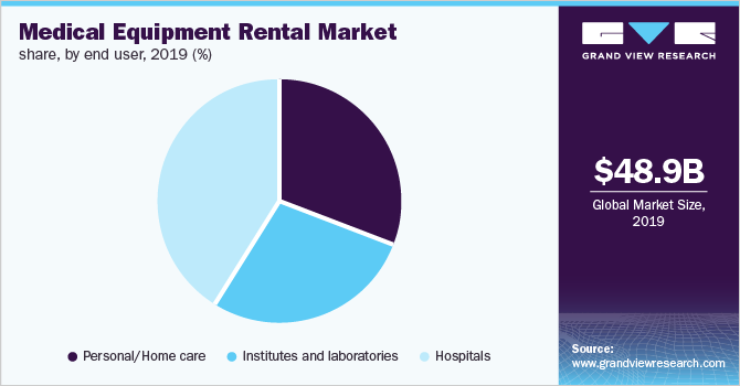 全球医疗设备租赁市场份额，按最终用途分列