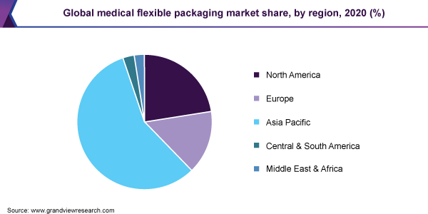 2020年全球医用软包装市场份额，各区域(%)
