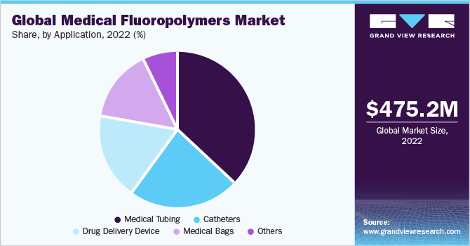 全球医用含氟聚合物市场份额，按应用分列，2021年(%)