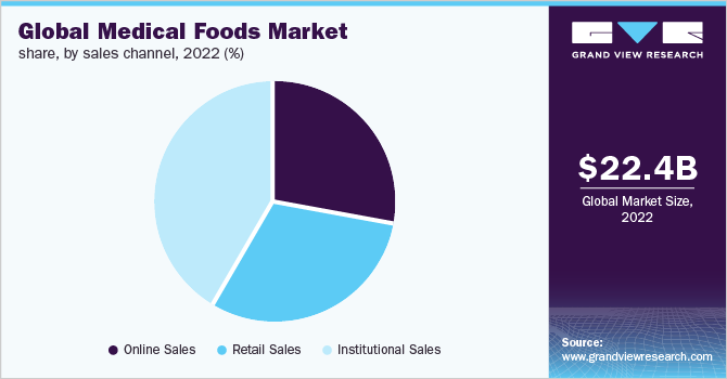 2021年按销售渠道分列的全球药用食品市场份额(%)