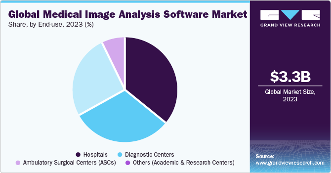 全球医学图像分析软件市场份额，按最终用途分列，2021年(%)