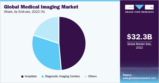 Global medical imaging market share, by end-use, 2021 (%) 2021年按终端用途分列的全球医学影像市场份额(%)
