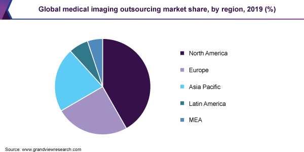 Global medical imaging outsourcing market share, by region, 2019 (%) 全球医疗影像外包市场份额