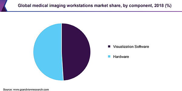 全球医学影像工作站市场份额