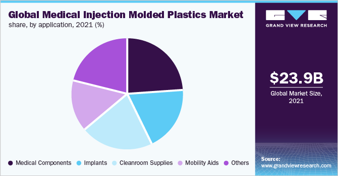 2021年全球医用注射成型塑料市场份额，按应用分列(%)
