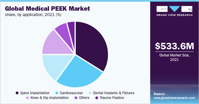 2021年按应用分列的全球医用PEEK市场份额(%)