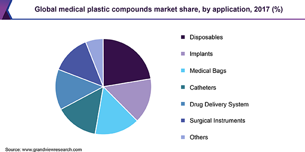 全球医用塑料化合物市场