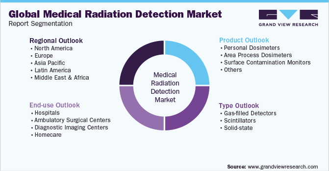 全球医疗辐射检测市场报告细分