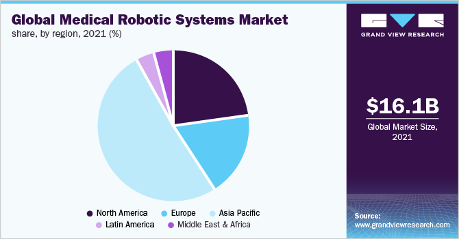 全球医疗机器人系统市场份额，各地区，2021年(%)