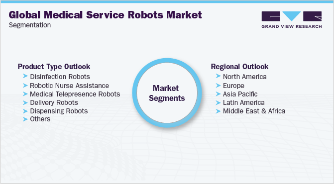 全球医疗服务机器人市场细分
