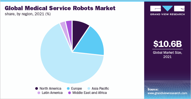全球各地区医疗服务机器人市场占有率(%)