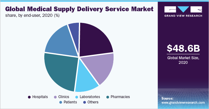 2020年按最终用户分列的全球医疗用品配送服务市场份额(%)