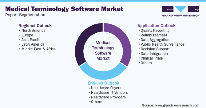 全球医学术语软件市场细分