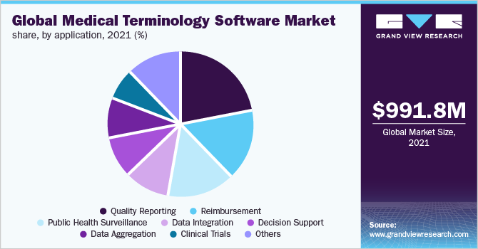 全球医学术语软件市场份额，按应用分列，2021年(%)