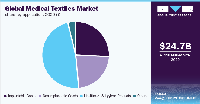 2020年按应用分列的全球医用纺织品市场份额(%)