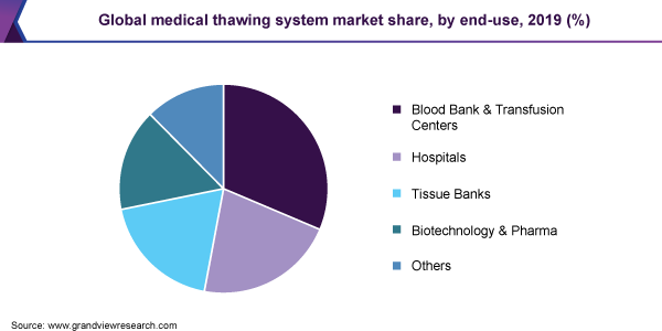Global medical thawing system market share, by end-use, 2019 (%) 全球医疗解冻系统市场份额,按最终用途分列,2019年(%)