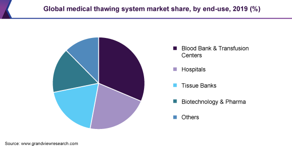 全球医疗解冻系统市场份额，按最终用途分列，2019年(%)