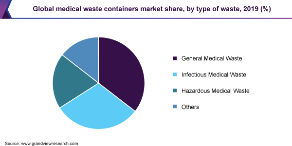 Global medical waste containers market share, by type of waste, 2019 (%) Global medical waste containers market share, by type of waste, 2019 (%)