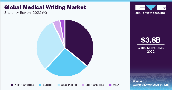 全球医疗写作市场份额，各地区，2021年(%)