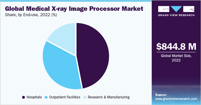全球医用x射线图像处理器市场份额和规模，2022