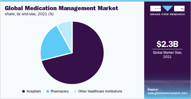 全球药品管理系统市场份额，按最终用途分列，2021年(%)