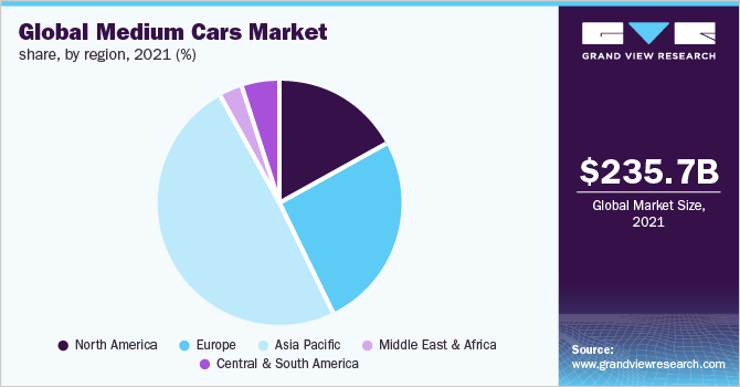 全球各地区中型车市场份额，2021年(%)