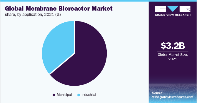 全球膜生物反应器市场份额，按应用，2020 (%)