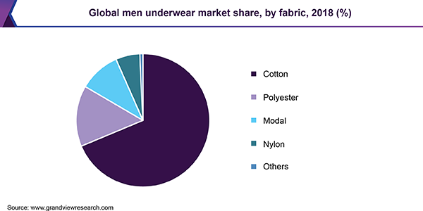 全球男士内衣市场