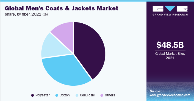2021年全球男性外套和夹克市场份额，按纤维划分(%)