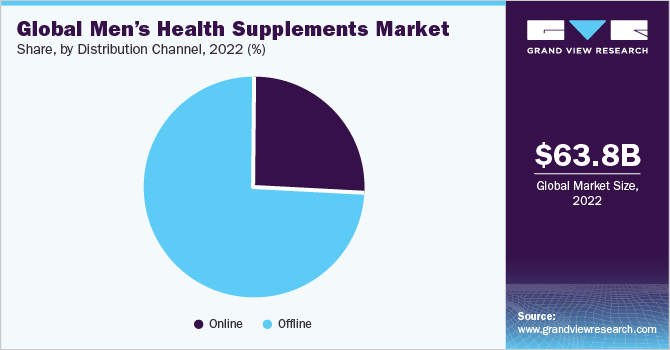 Global men’s health supplements market share and size, 2022