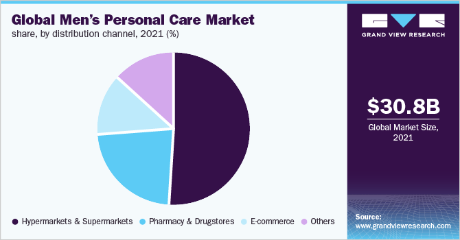 2021年全球男性个人护理用品市场份额，按销售渠道分列(%)