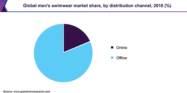 全球男士泳装市场