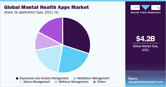 全球心理健康应用程序市场份额，按应用类型分列，2021年(%)