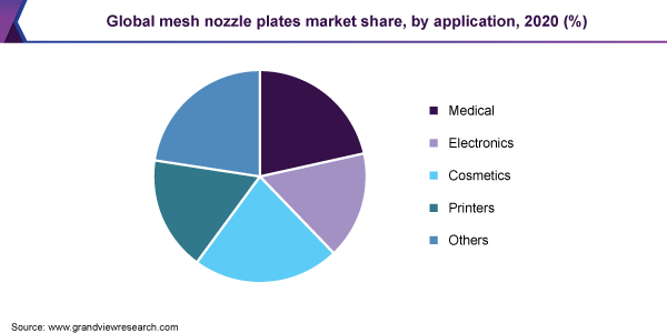 全球喷嘴板市场份额，各应用，2020年(%)