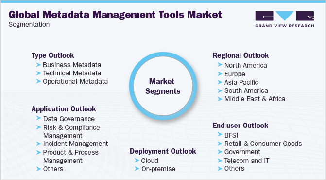 全球元数据管理工具市场细分