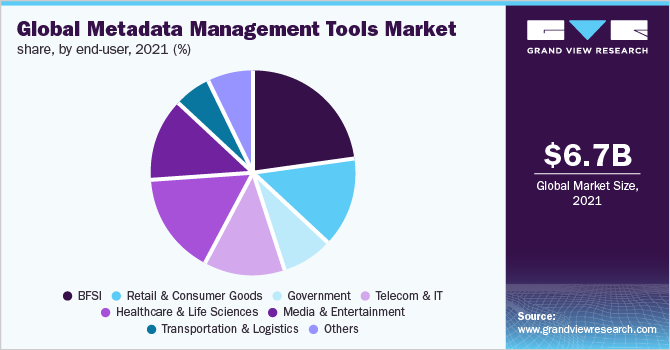 全球元数据管理工具市场占有率，各最终用户，2021年(%)
