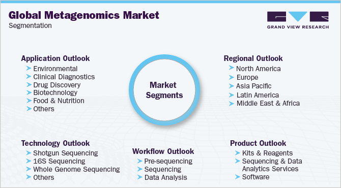 全球宏基因组学市场细分